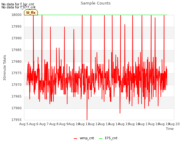 plot of Sample Counts