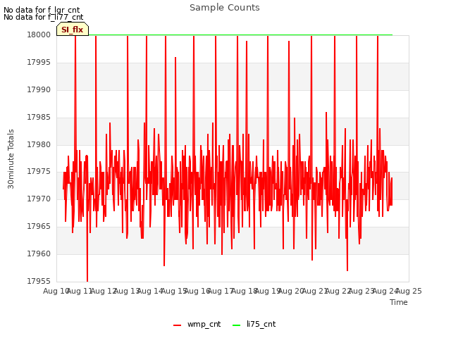 plot of Sample Counts