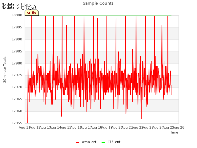 plot of Sample Counts