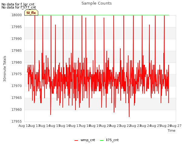 plot of Sample Counts