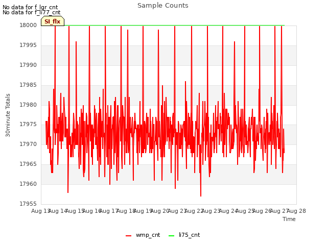 plot of Sample Counts