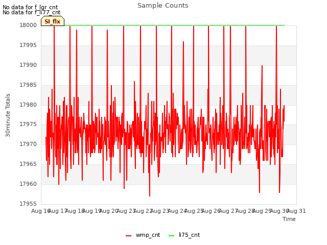 plot of Sample Counts