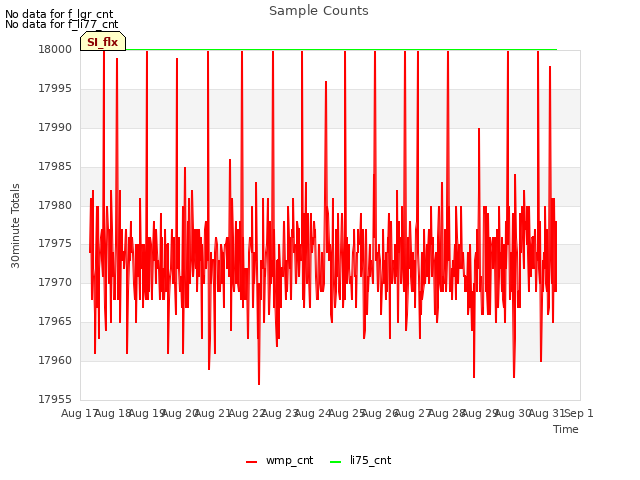 plot of Sample Counts