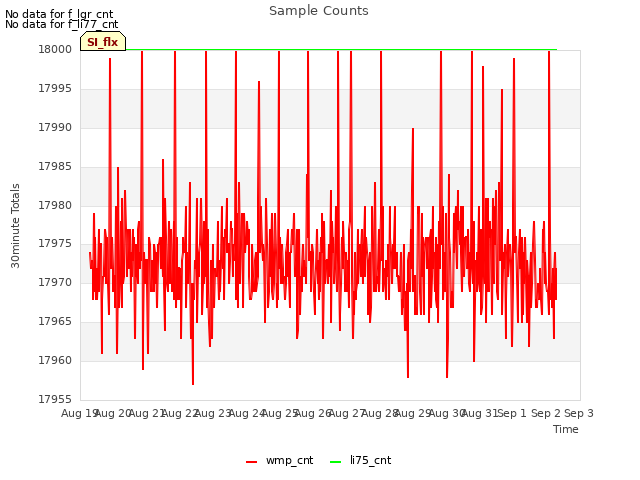 plot of Sample Counts