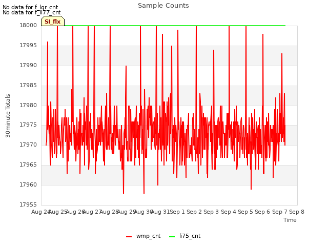 plot of Sample Counts