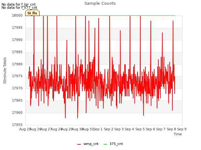 plot of Sample Counts