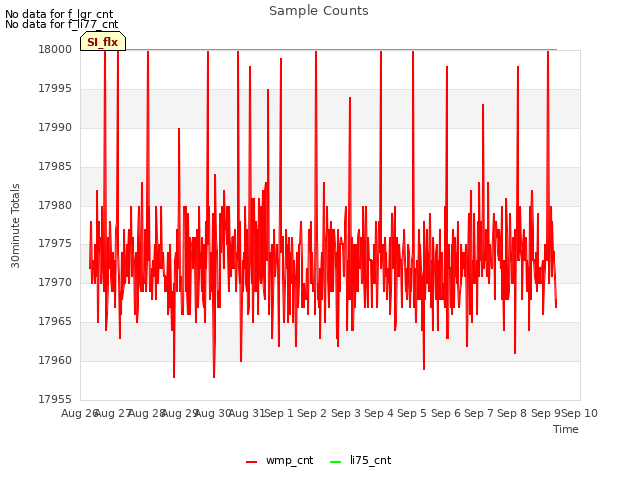 plot of Sample Counts