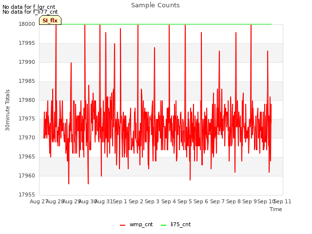 plot of Sample Counts