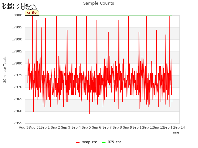 plot of Sample Counts