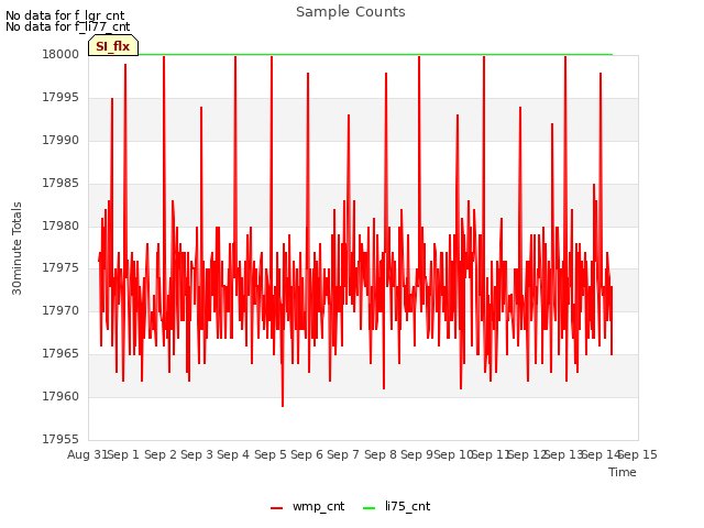 plot of Sample Counts