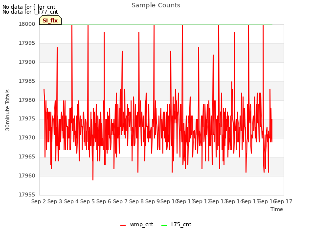 plot of Sample Counts