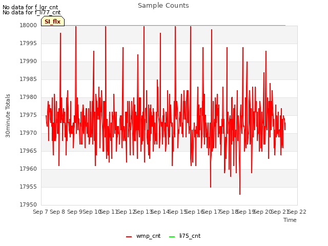 plot of Sample Counts