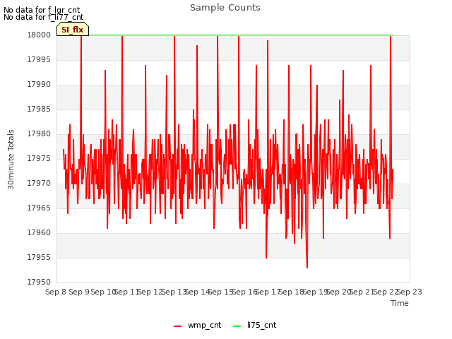 plot of Sample Counts