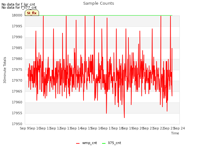 plot of Sample Counts