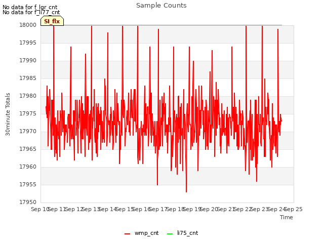 plot of Sample Counts