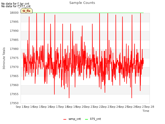 plot of Sample Counts