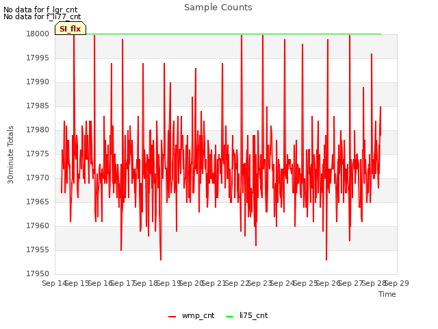 plot of Sample Counts