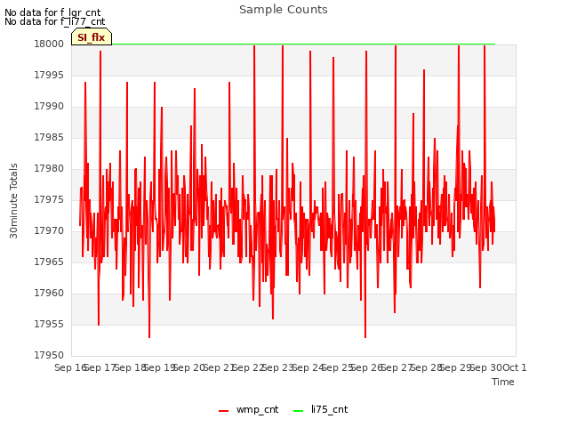 plot of Sample Counts