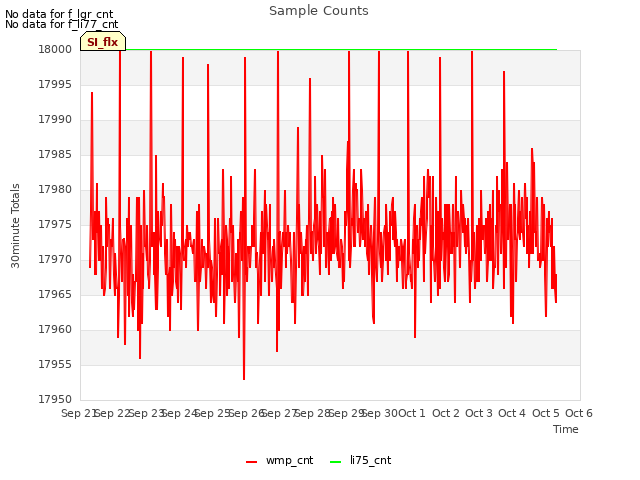 plot of Sample Counts