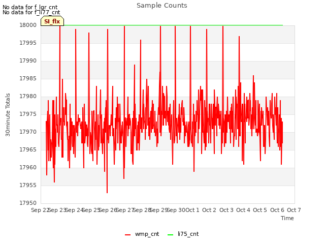 plot of Sample Counts