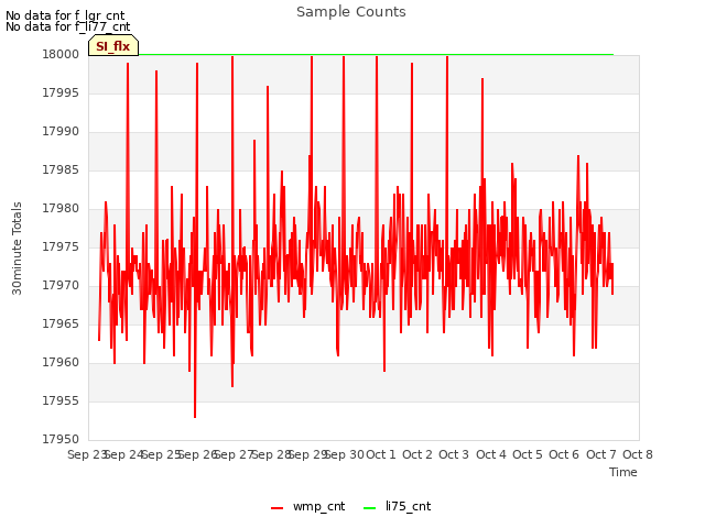 plot of Sample Counts