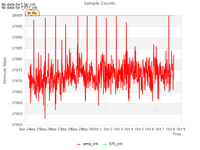 plot of Sample Counts