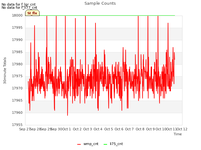 plot of Sample Counts