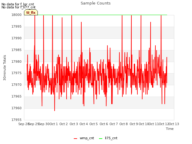 plot of Sample Counts