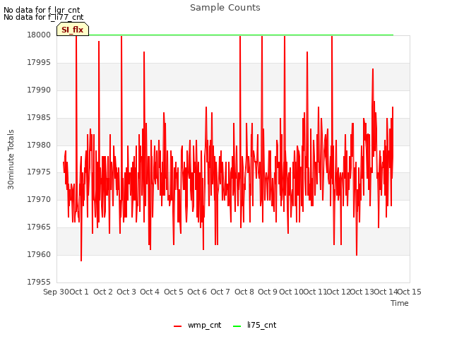 plot of Sample Counts