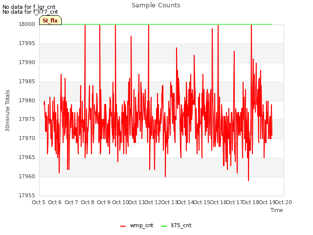 plot of Sample Counts