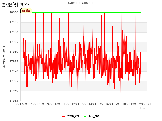 plot of Sample Counts