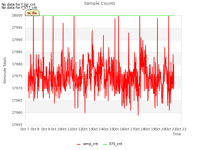 plot of Sample Counts