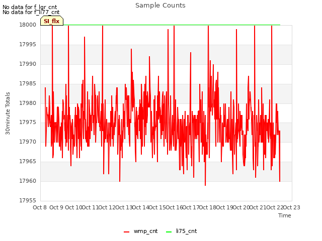 plot of Sample Counts