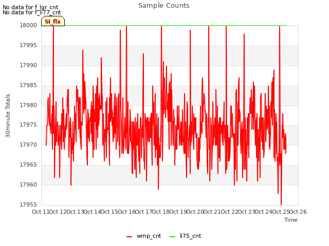 plot of Sample Counts