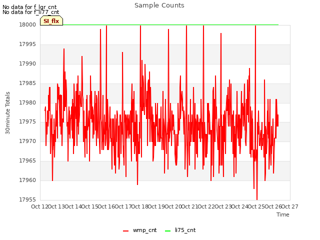 plot of Sample Counts