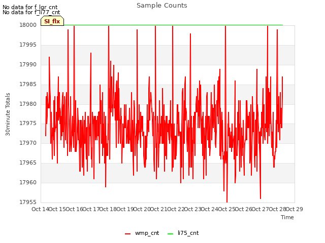 plot of Sample Counts