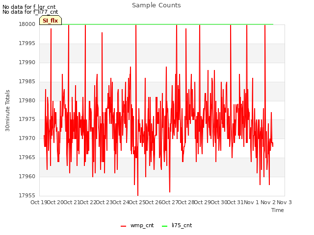 plot of Sample Counts