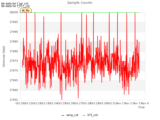 plot of Sample Counts