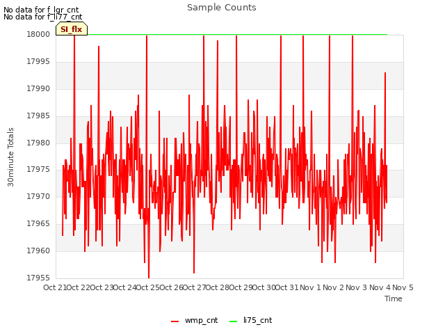 plot of Sample Counts