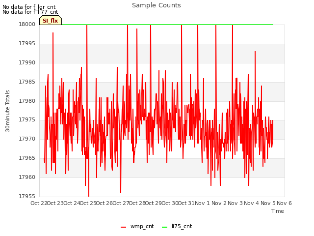 plot of Sample Counts