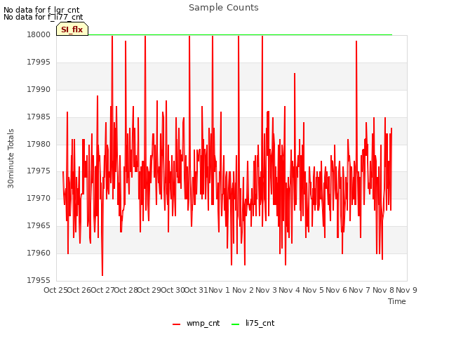 plot of Sample Counts