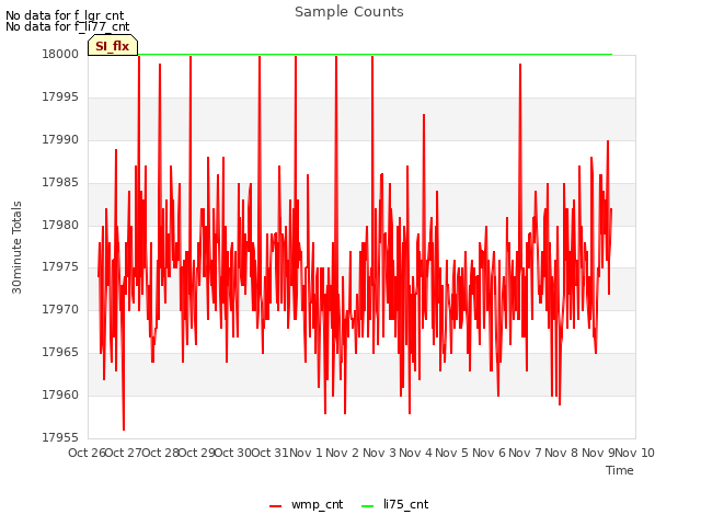 plot of Sample Counts