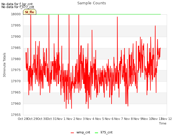 plot of Sample Counts