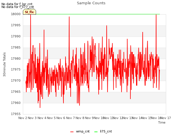 plot of Sample Counts