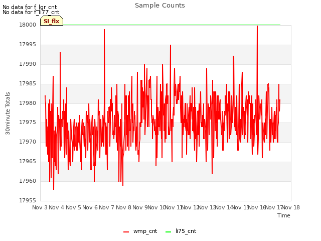 plot of Sample Counts