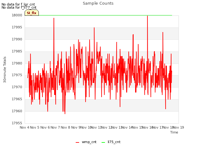 plot of Sample Counts