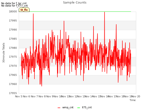 plot of Sample Counts