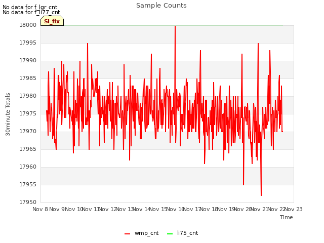 plot of Sample Counts