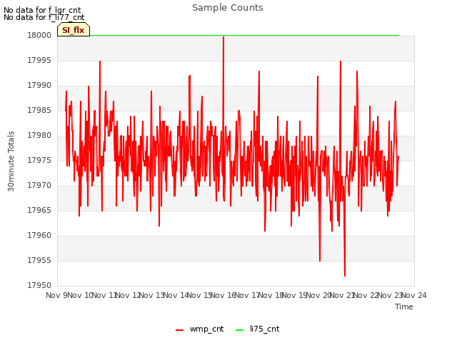 plot of Sample Counts