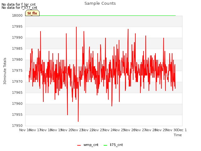 plot of Sample Counts